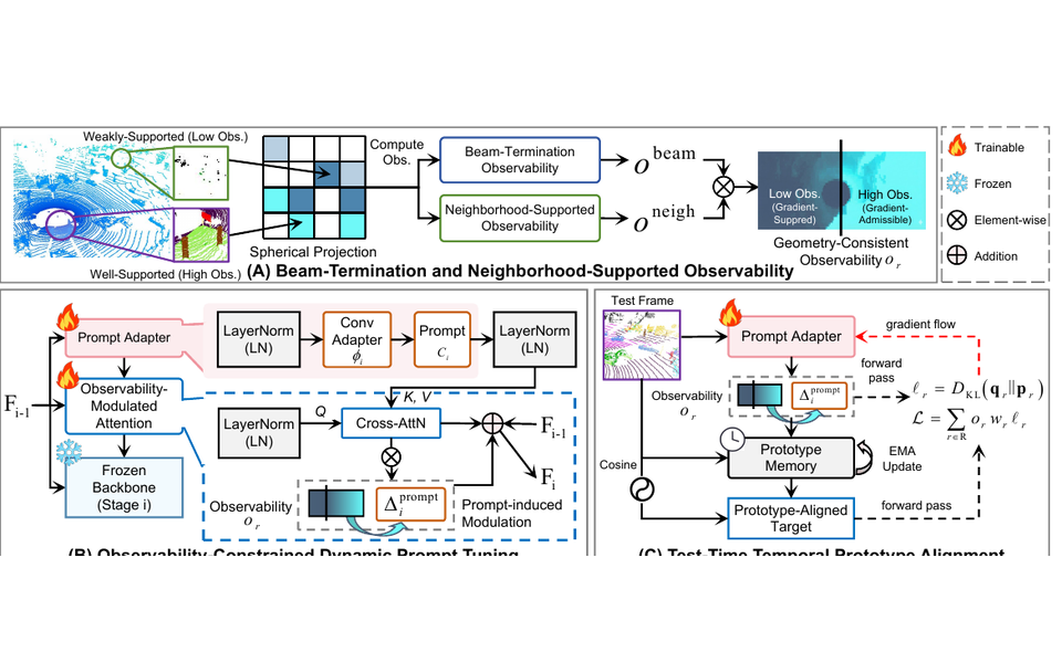 Observability-constrained LiDAR adaptation method diagram