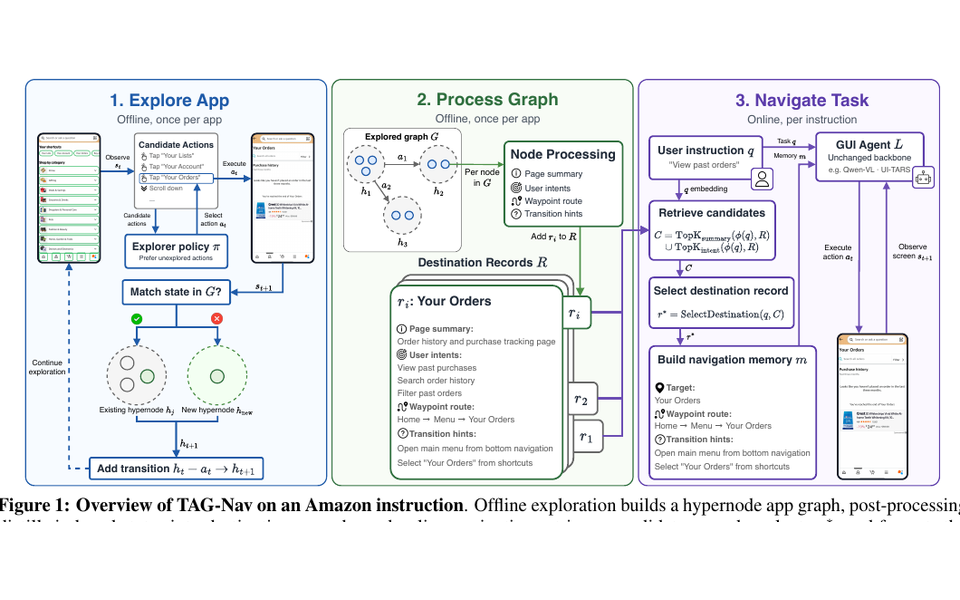 TAG-Nav mobile GUI navigation framework diagram
